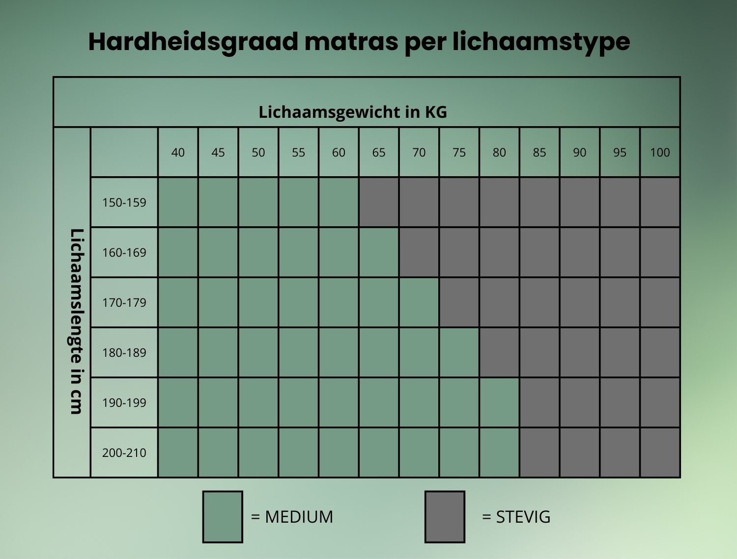 Hardheidstabel voor het kiezen van de juiste hardheid van het Fybromy reuma matras